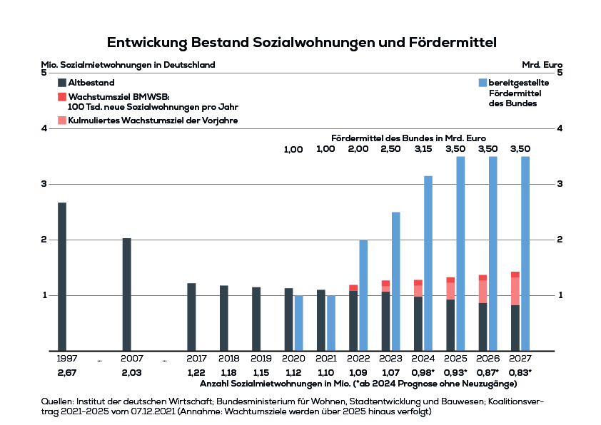 Entwicklung Bestand Sozialwohnungen und Fördermittel