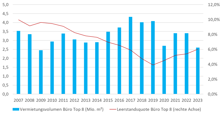 Büroflächennachfrage in den deutschen Top 8 Bürostandorten seit 2007