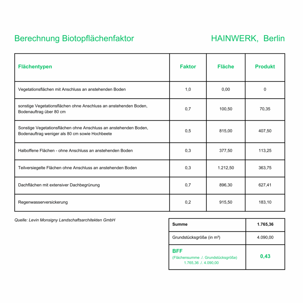 Biotopflächenfaktor HAINWERK