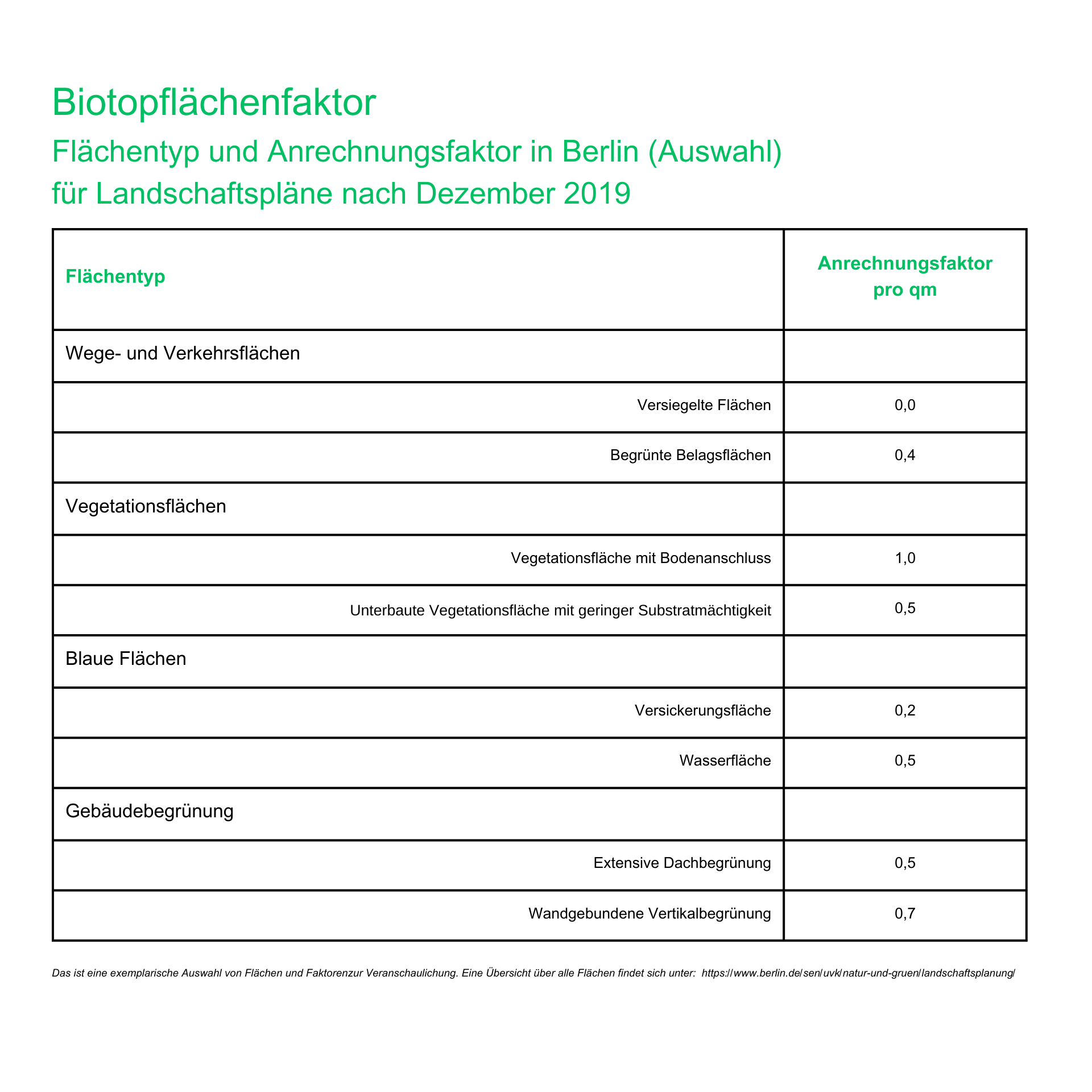 Anrechnungsfaktoren Biotopflächenfaktor (BFF)