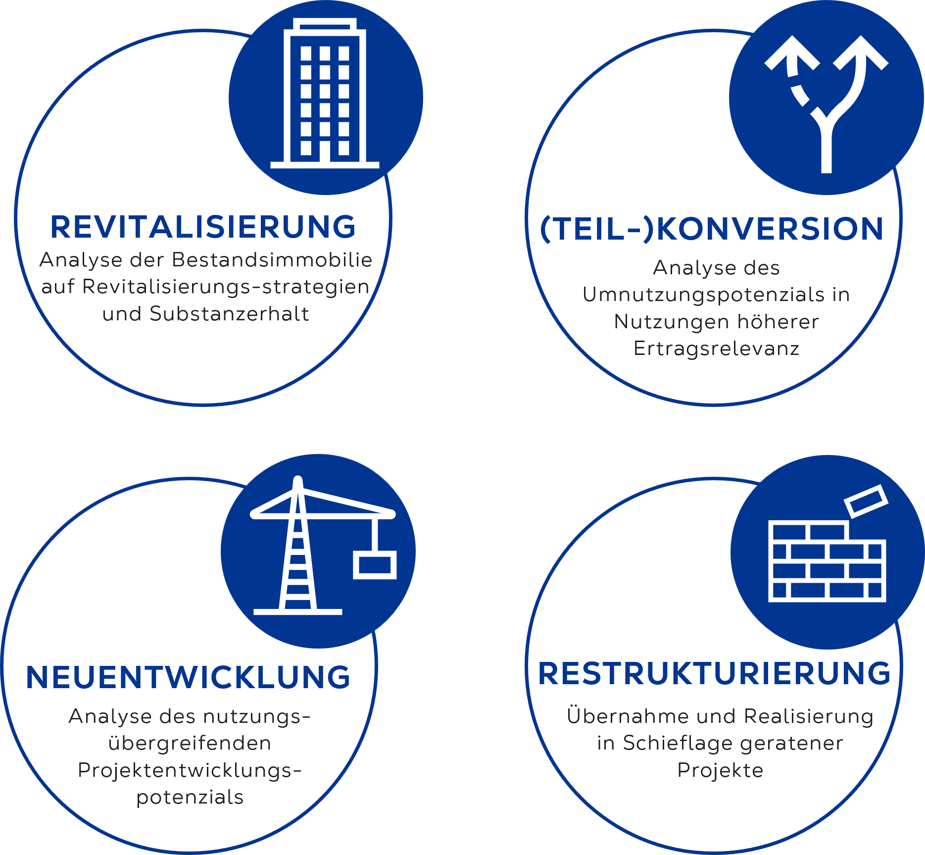 Strategieansätze für gewerbliche Bestände